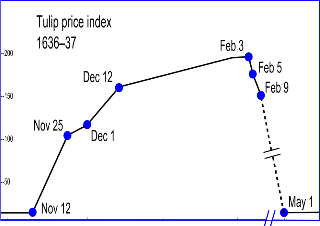 Tulipomania Chart